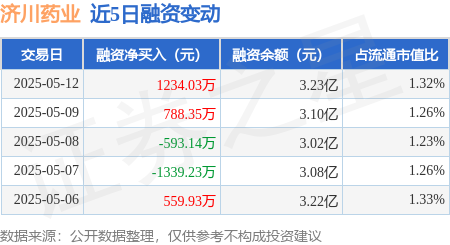 国内十大杠杆炒股平台 济川药业：5月12日融资买入1555.62万元，融资融券余额3.26亿元